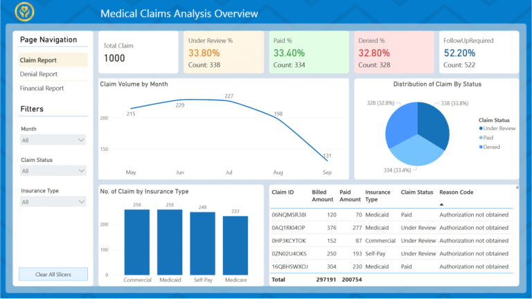 Medical claim analysis report